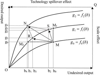 Does the agglomeration of high-tech industries improve the efficiency of China’s green economy? Analysis based on the marketization